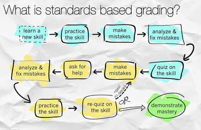 What is Standards-Based Grading?