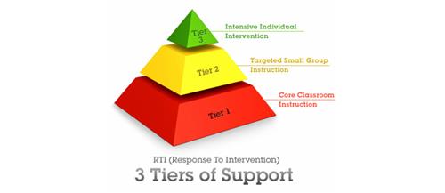 Image shows a 3 tiered pyramid.  The red base of the pyramid represents universal instruction.  The middle yellow portion represents Tier 2 small group classroom supports.  The top green tier represents students requiring the most intensive intervention.